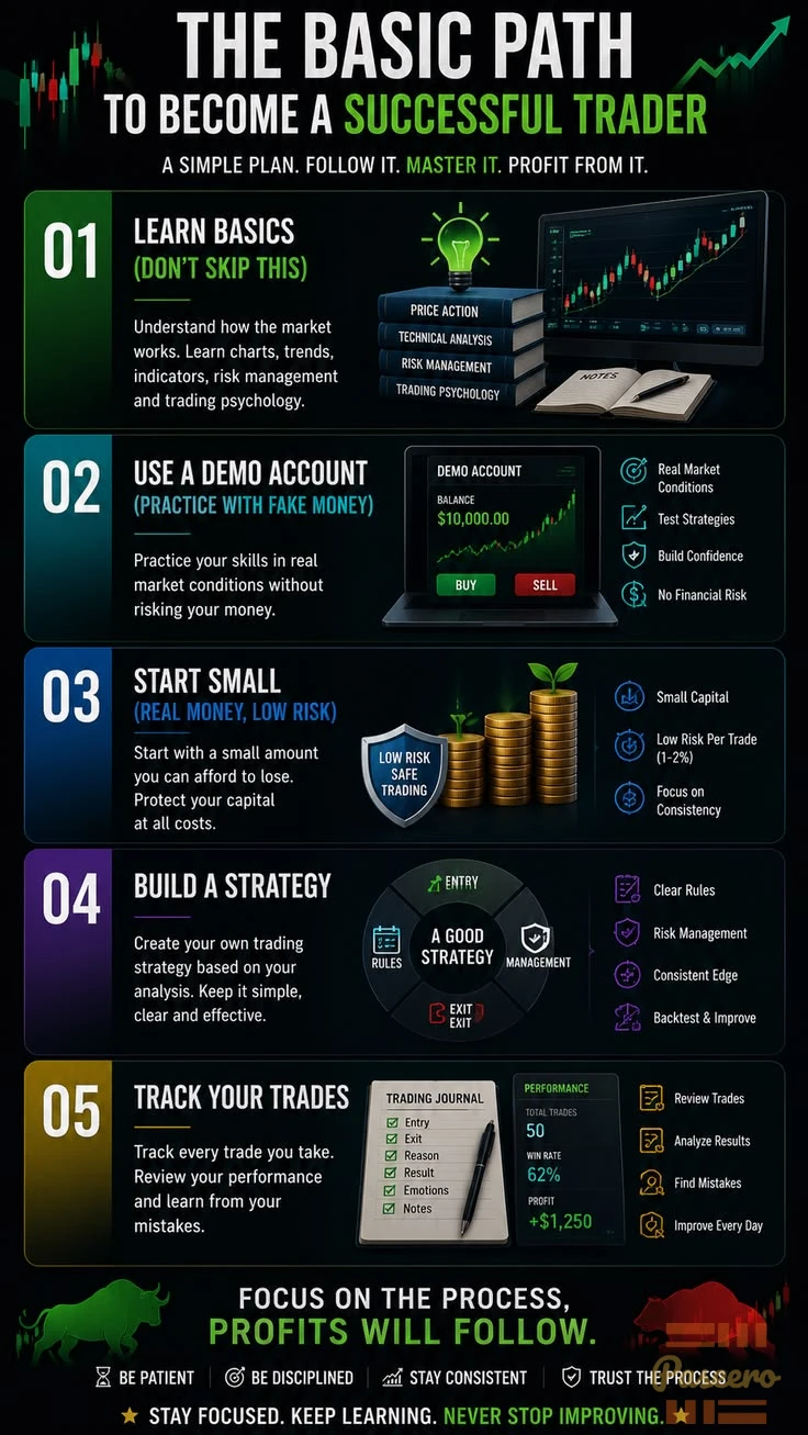 "Want financial freedom? Learn beginner trading the easy way. Start today!"2